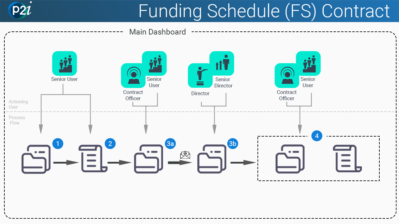 a workflow diagram showing the life cycle of the project/contract and the actioning user(s) upoon a particular step